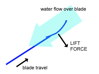 blade dynamics at the catch