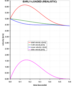 B: Early-Slide Profile ... click for bigger chart