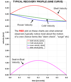 A: Typical (sine) Profile ... click for bigger chart