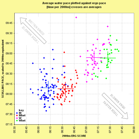 ergscore plotted against boatspeed at 2006 Boston GB trials