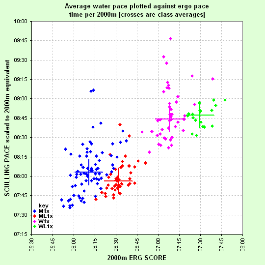 ergscore plotted against boatspeed at 2007 Boston GB trials