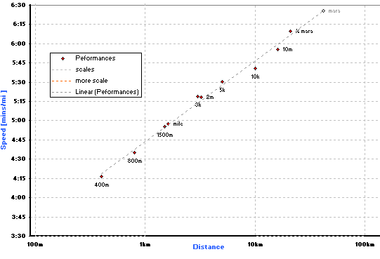 log-linear relationship for 45-year-old woman's recent PBs